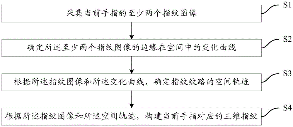 Fingerprint data acquisition method and apparatus and fingerprint identification method and apparatus