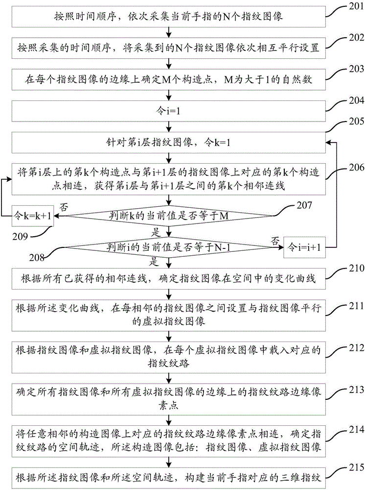 Fingerprint data acquisition method and apparatus and fingerprint identification method and apparatus