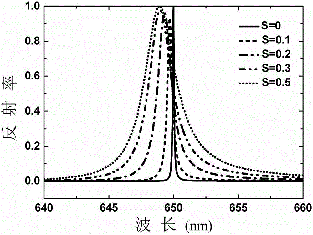 Method for dynamically controlling reflection spectrum bandwidth of guided-mode resonance filter