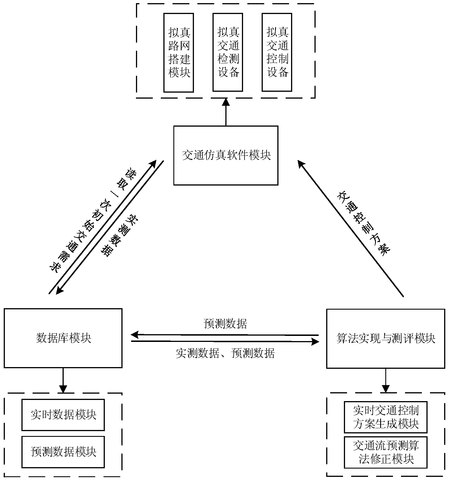 Method for realtime online verification of complex traffic control algorithm