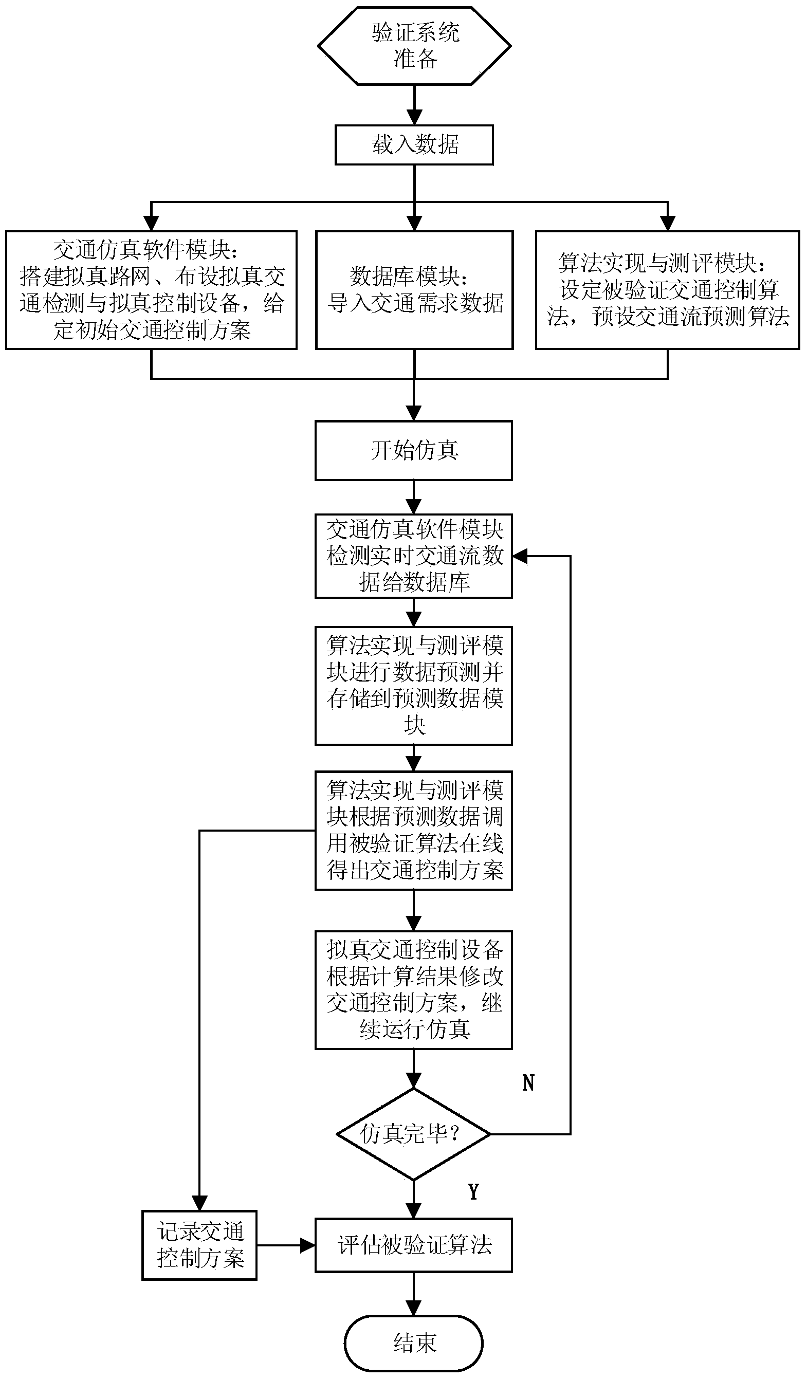 Method for realtime online verification of complex traffic control algorithm