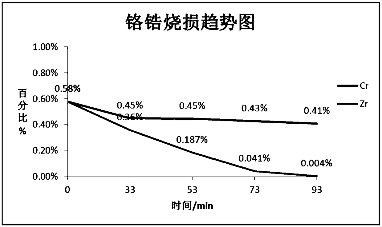 Covering agent for chromium zirconium copper smelting as well as preparation method and use method thereof