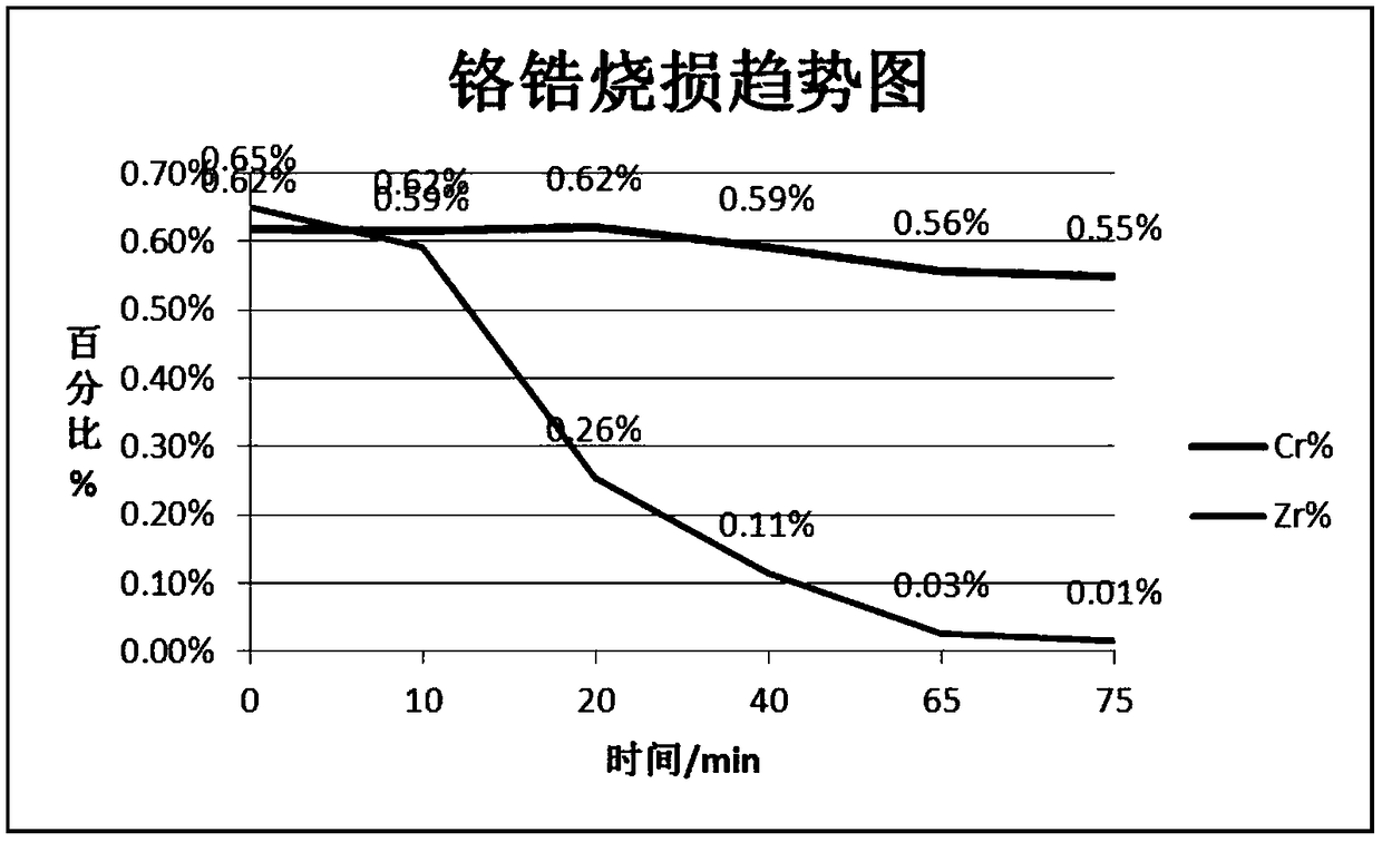 Covering agent for chromium zirconium copper smelting as well as preparation method and use method thereof