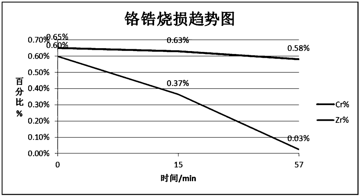 Covering agent for chromium zirconium copper smelting as well as preparation method and use method thereof