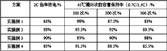 Preparation method of a lithium ion battery for improving the comprehensive performance of a high-voltage cathode material