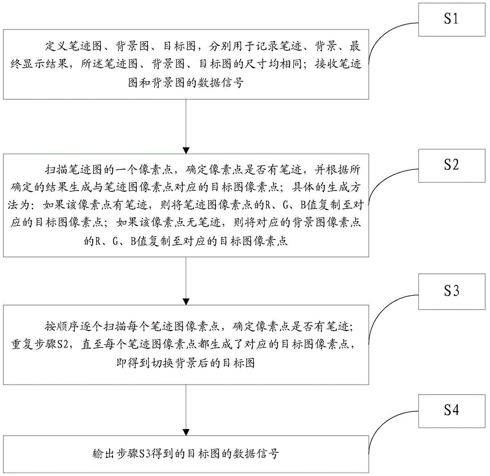 A method and device for switching the background of digital calligraphy and painting