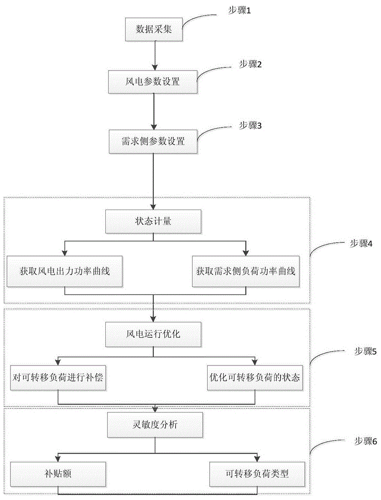 A demand response scheme formulation method considering wind power consumption