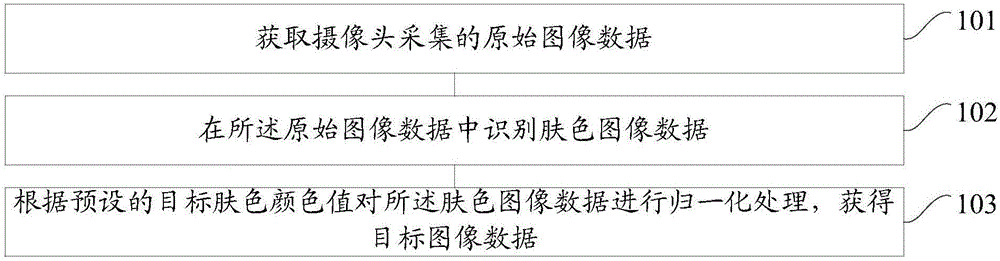 Image data processing method and device, and mobile terminal