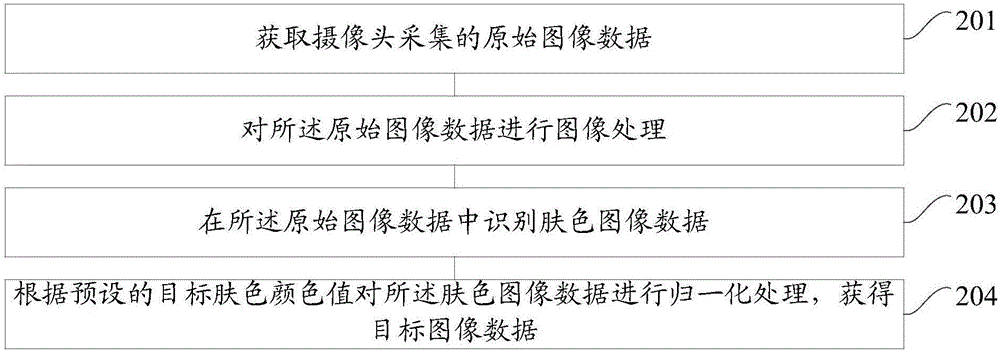 Image data processing method and device, and mobile terminal