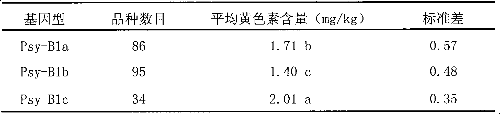 Protein relevant to content and trait of wheat flavochrome, encoding gene and applications thereof