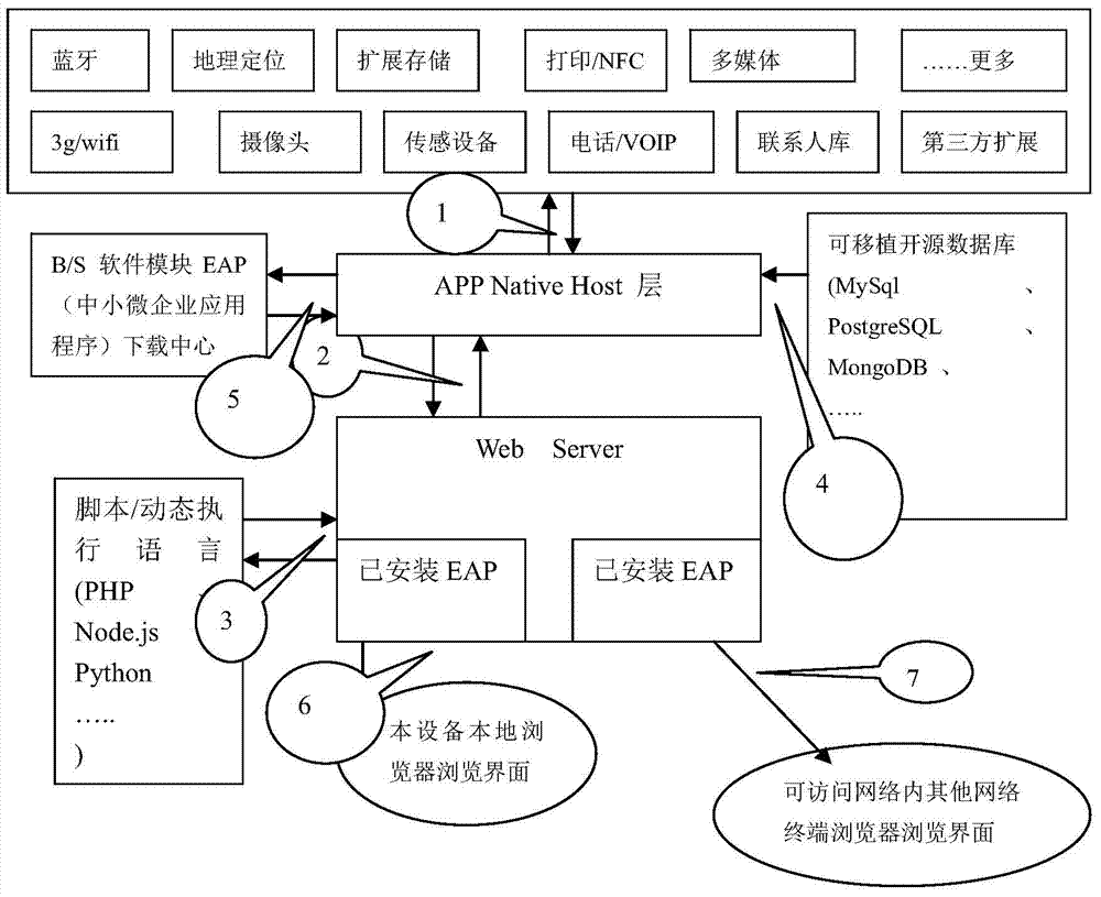 Development method and starting method for mobile terminal APP