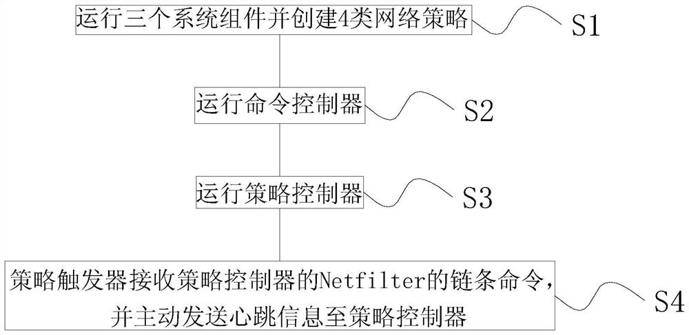 Kubernetes complex network strategy system and implementation method thereof