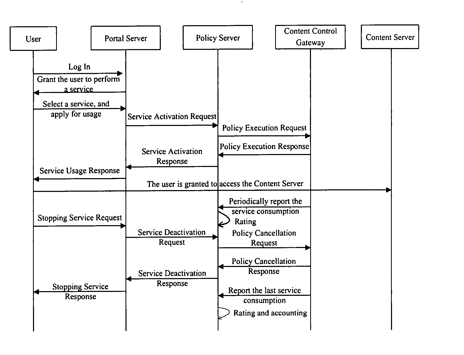 Method and system for content charging