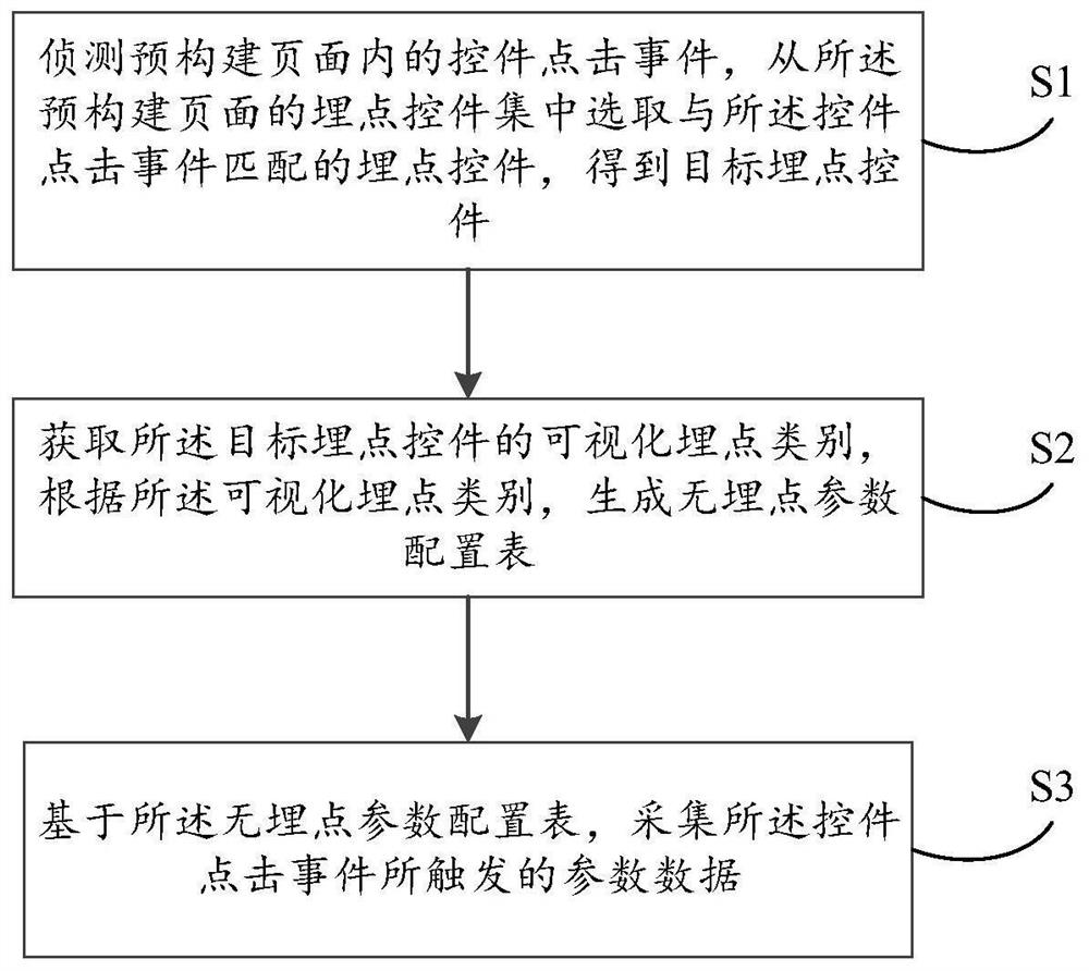 Buried point-based data acquisition method and device, electronic equipment and storage medium