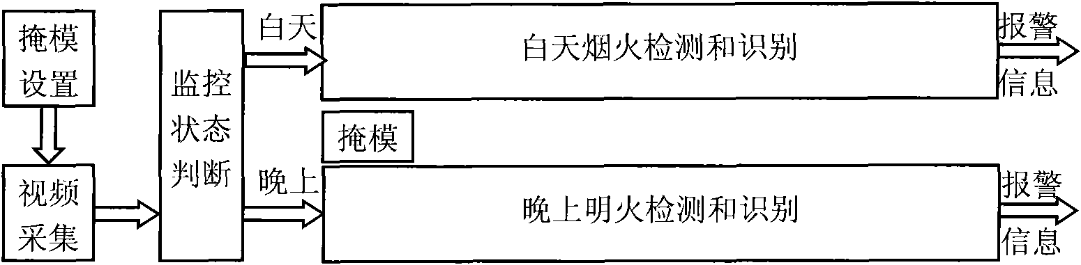 Forest rocket detecting and identifying method and apparatus based on video image intelligent analysis