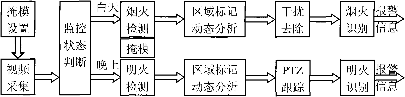 Forest rocket detecting and identifying method and apparatus based on video image intelligent analysis