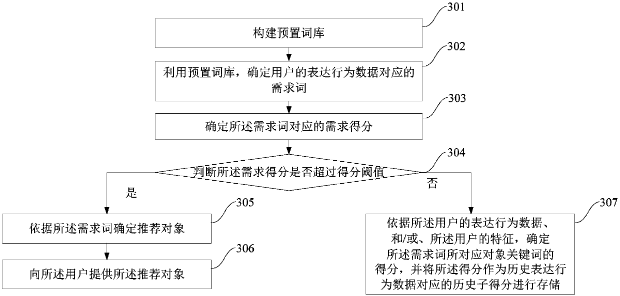 Recommendation method and device and device for recommendation