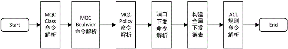 Switch configuration simulated issuing method, system and computer