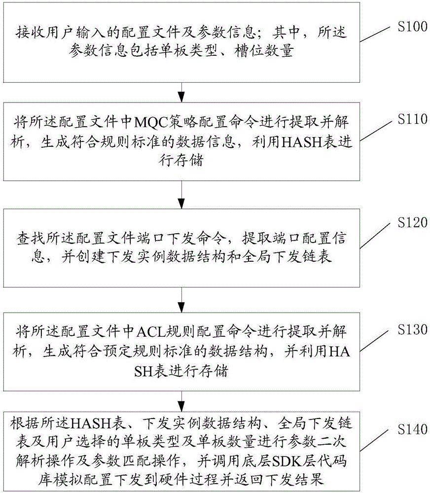 Switch configuration simulated issuing method, system and computer