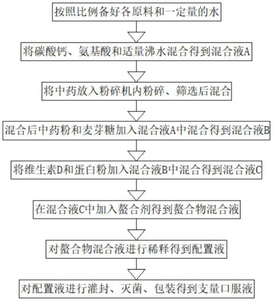 Formula and preparation method of chelated calcium suitable for astronaut physique