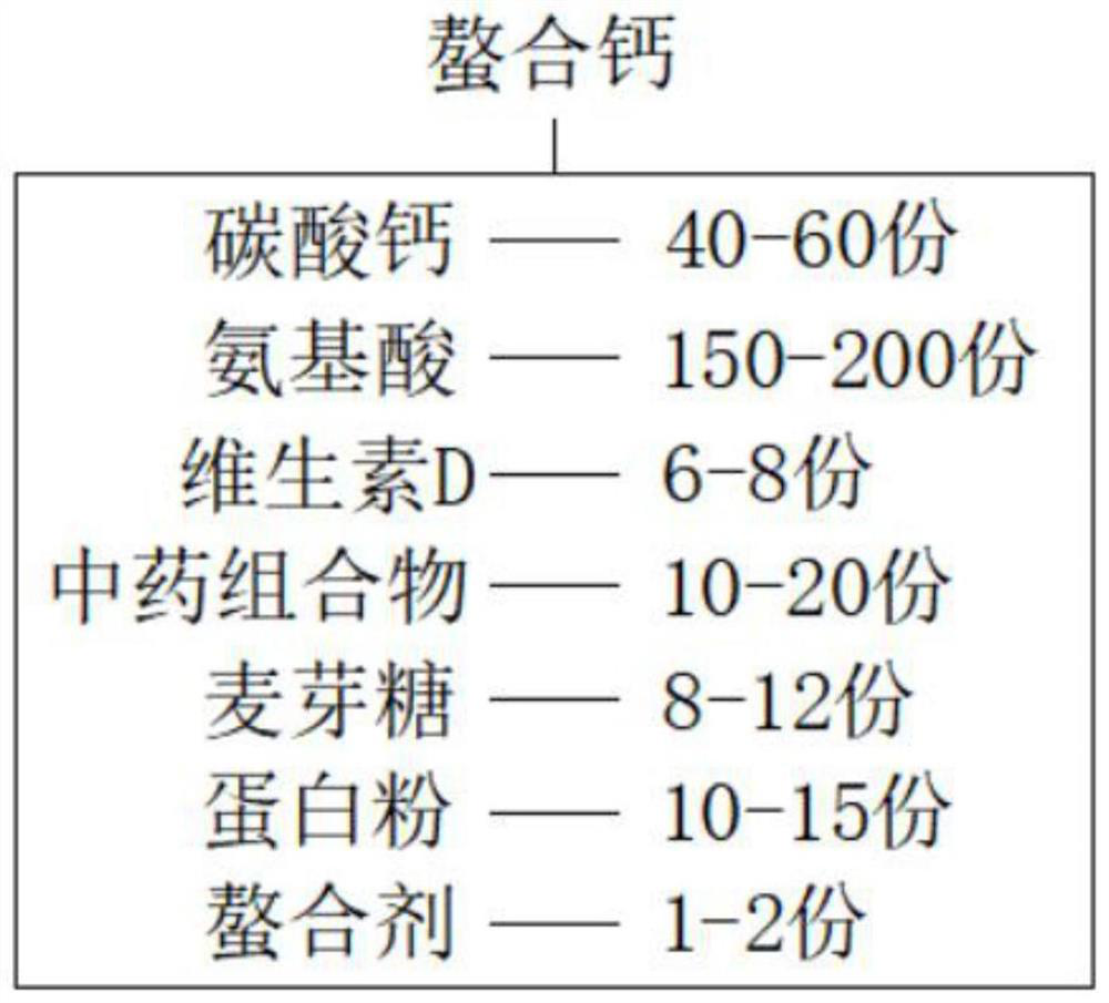 Formula and preparation method of chelated calcium suitable for astronaut physique