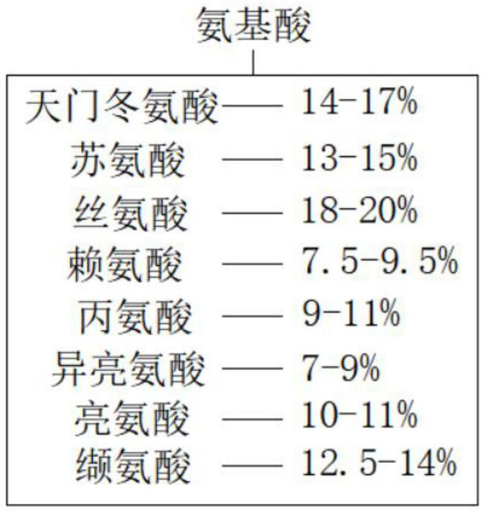 Formula and preparation method of chelated calcium suitable for astronaut physique