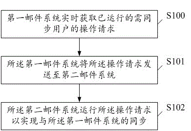 A Method of Mirror Synchronization Between Multipoint Heterogeneous Mail Systems