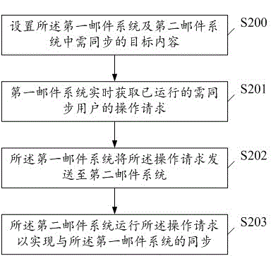 A Method of Mirror Synchronization Between Multipoint Heterogeneous Mail Systems