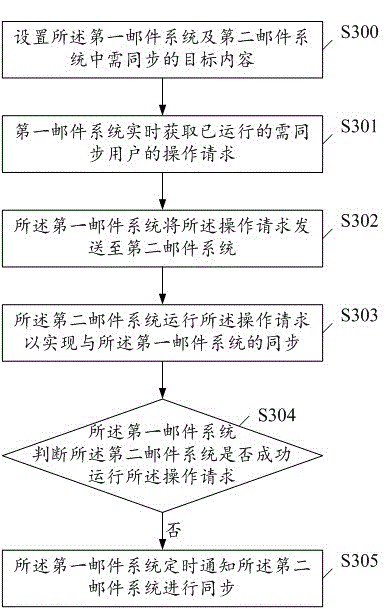 A Method of Mirror Synchronization Between Multipoint Heterogeneous Mail Systems