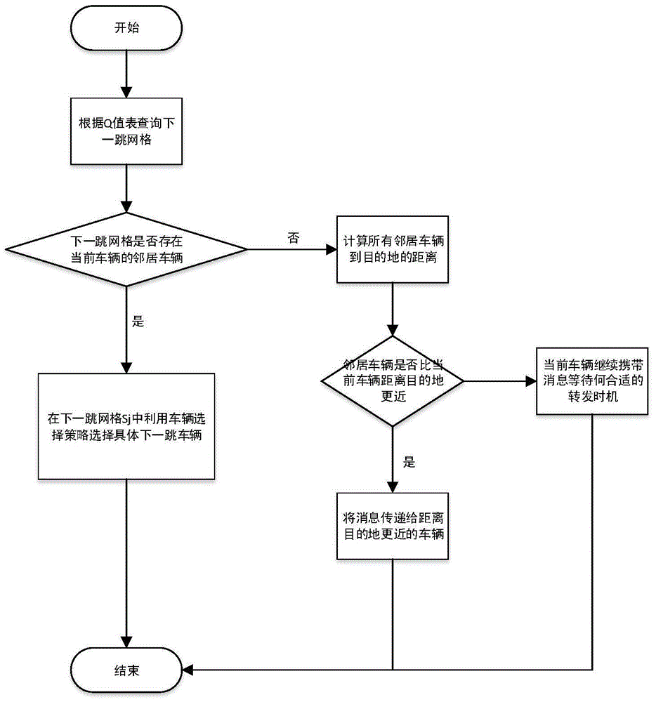 Q-learning based vehicular ad hoc network routing method