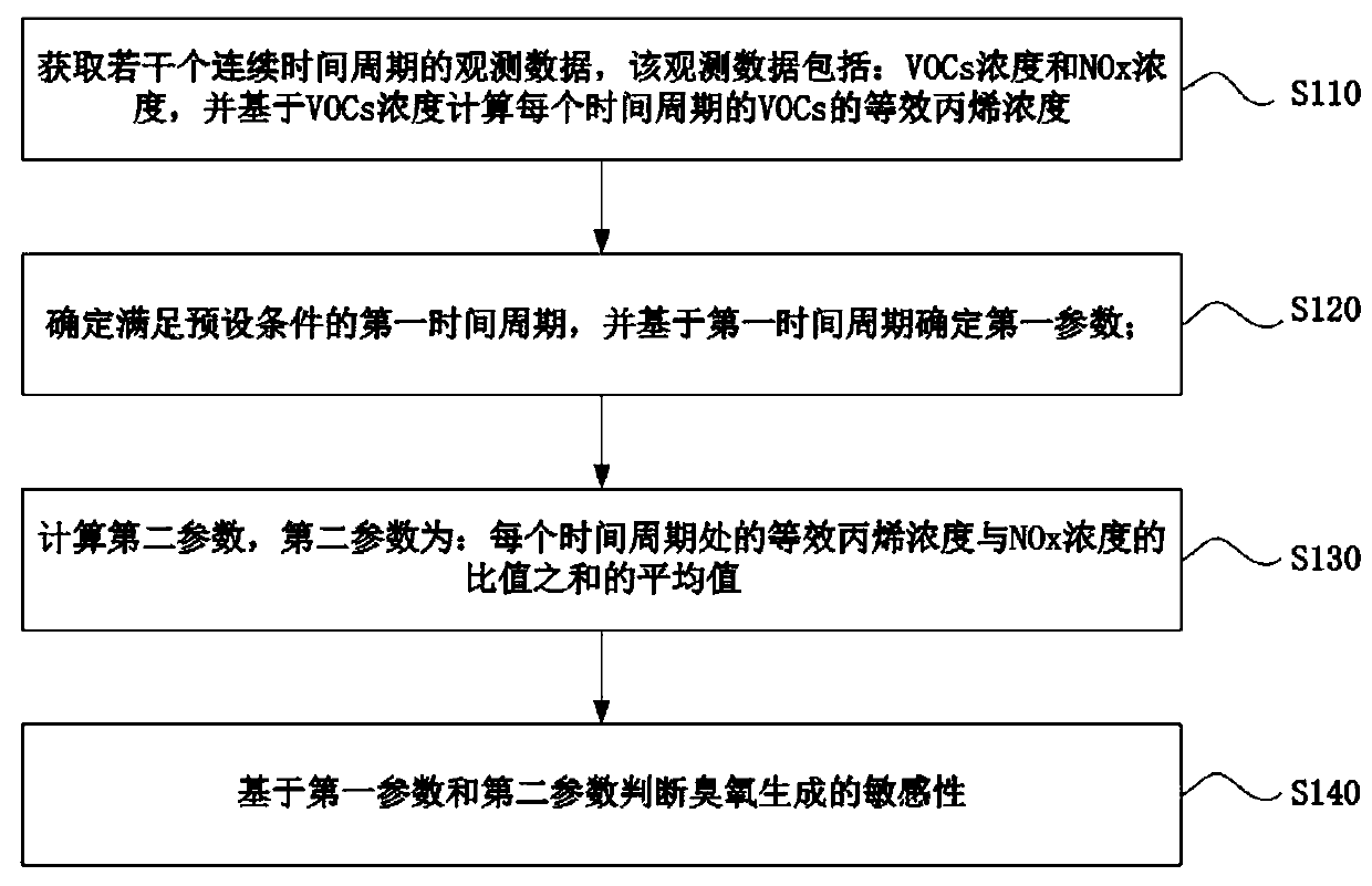 Method and device for judging ozone generation sensitivity based on observation data