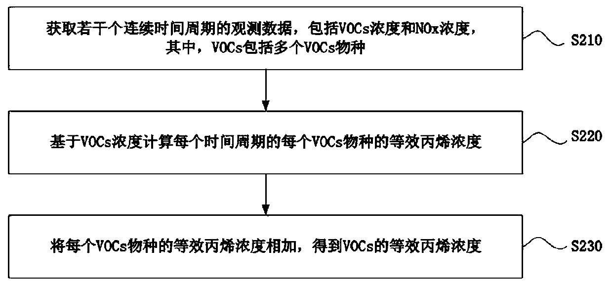 Method and device for judging ozone generation sensitivity based on observation data