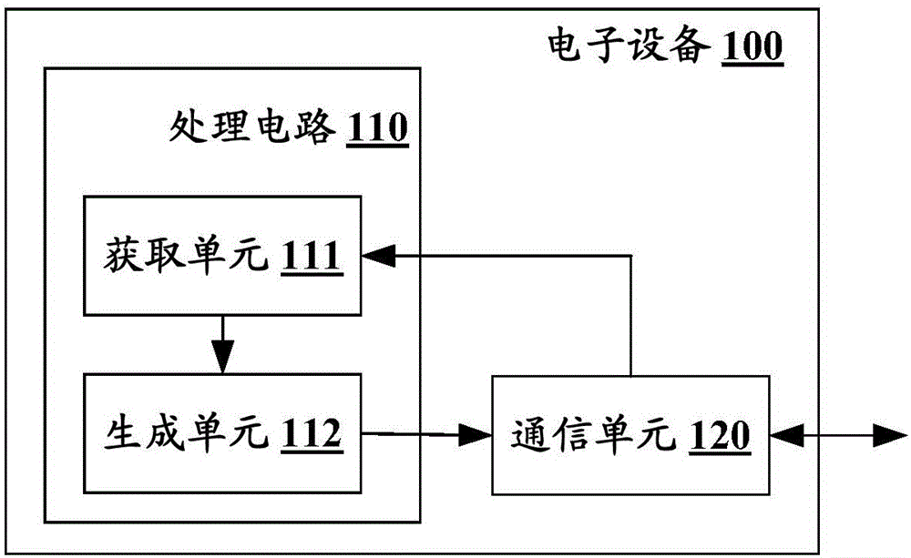 Electronic device in wireless communication system and wireless communication method