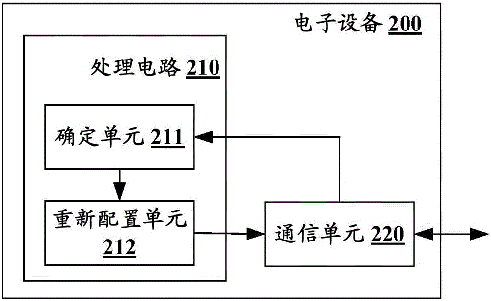 Electronic device in wireless communication system and wireless communication method