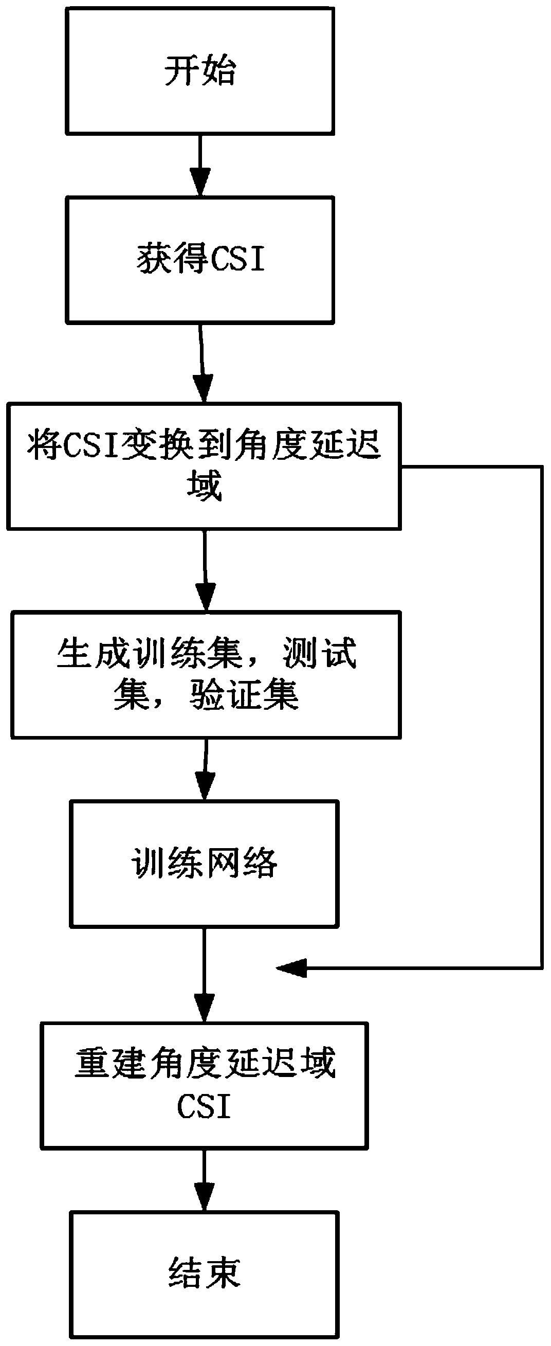 Channel state information reconstruction method based on deep learning