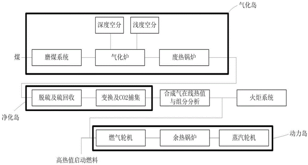 Overall efficiency optimization control method of IGCC (integrated coal gasification combined cycle) power station with hot end component as core