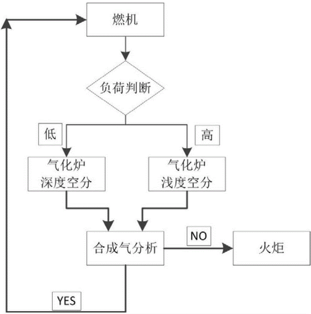 Overall efficiency optimization control method of IGCC (integrated coal gasification combined cycle) power station with hot end component as core