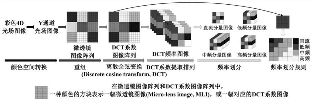 Light field image super-resolution reconstruction method based on frequency domain analysis and deep learning