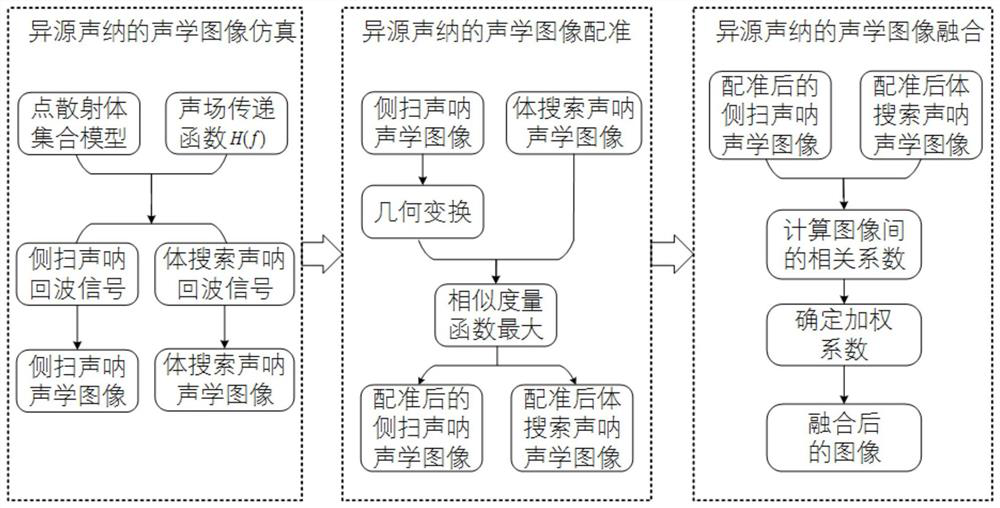 Acoustic image splicing method for same-platform different-source sonar