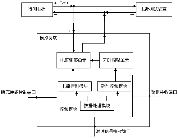 A simulated load for testing soc power supplies