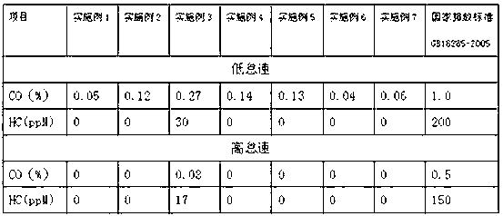 High-cleanness environment-friendly alcohol ether fuel for car