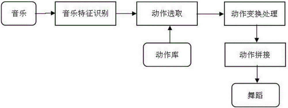 Dancing motion automatic synthesis method