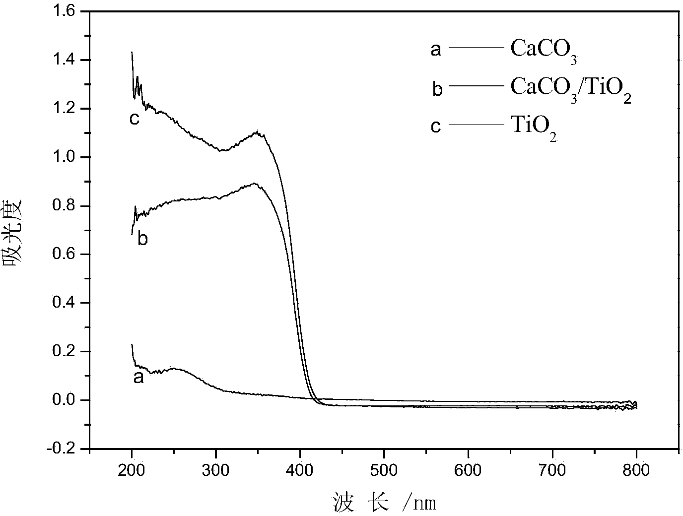 Preparation method of composite calcium carbonate