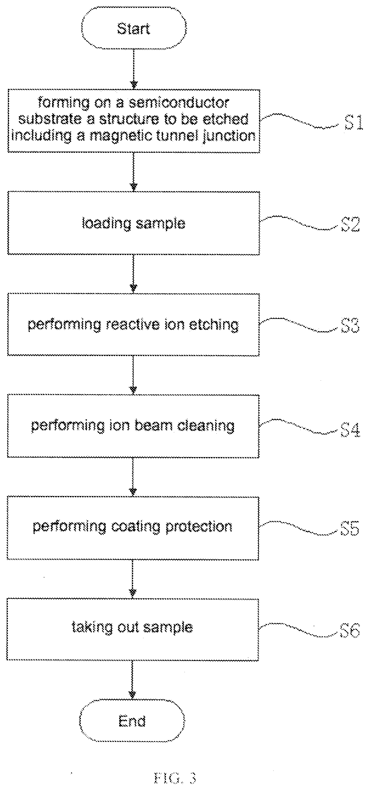 Etching method for magnetic tunnel junction