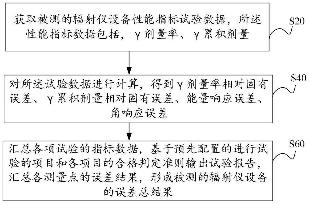 Radiometer equipment performance index test data inspection method and device