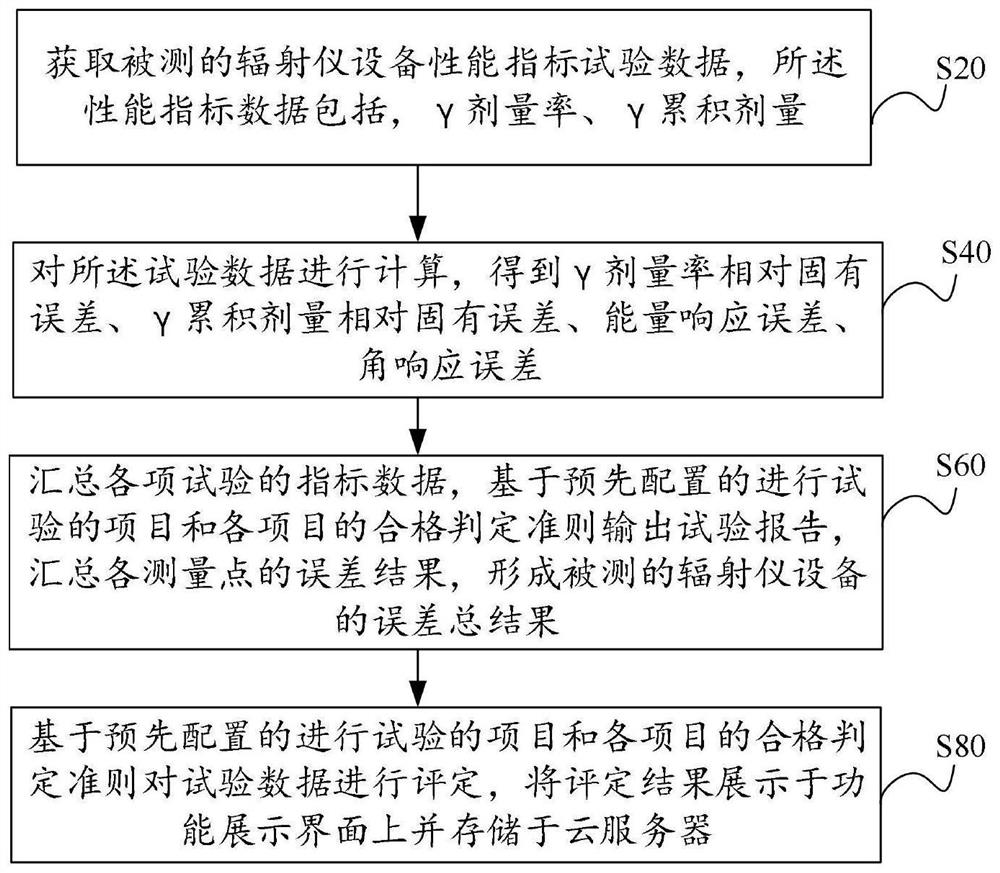 Radiometer equipment performance index test data inspection method and device