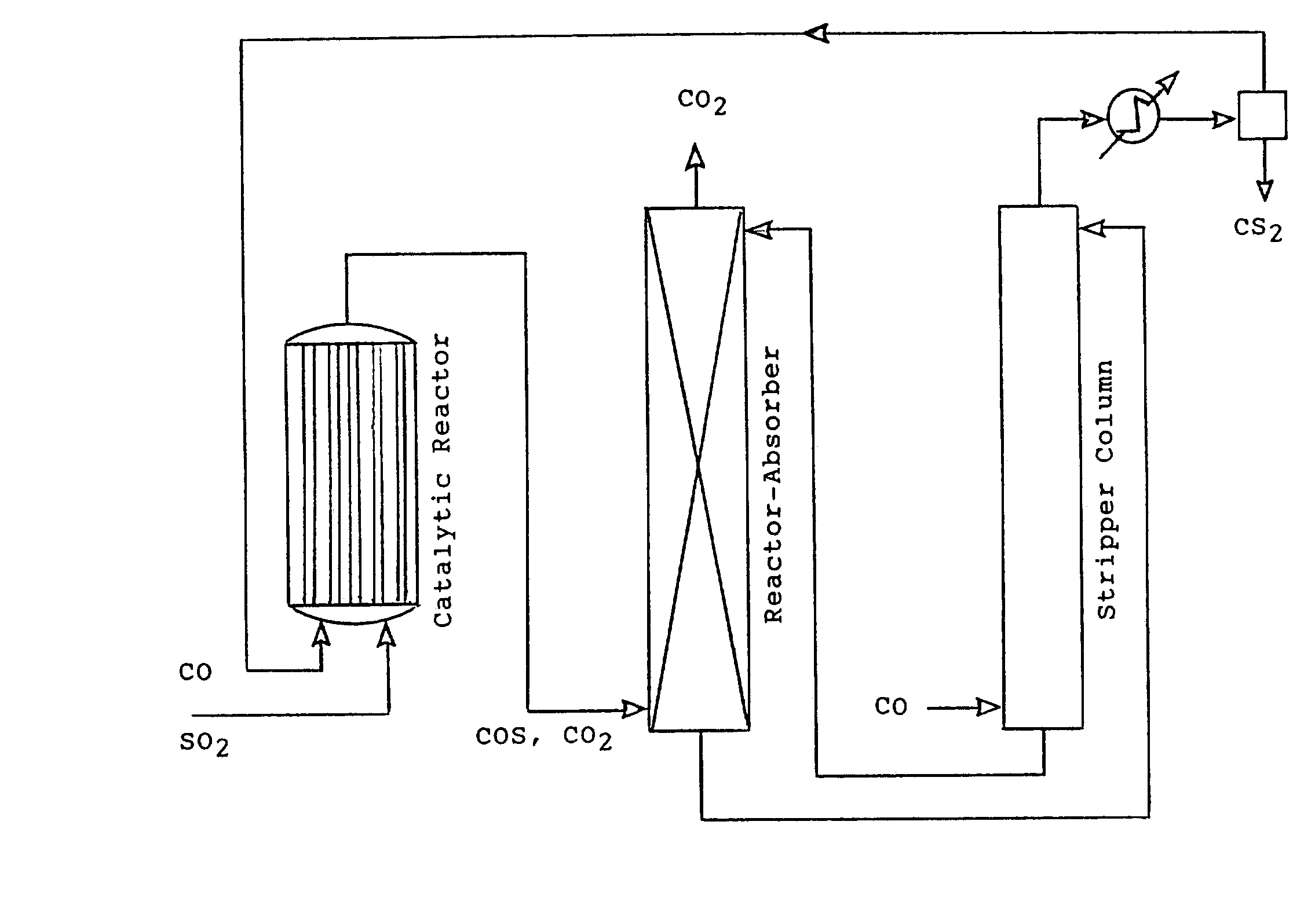 Carbon disulfide process