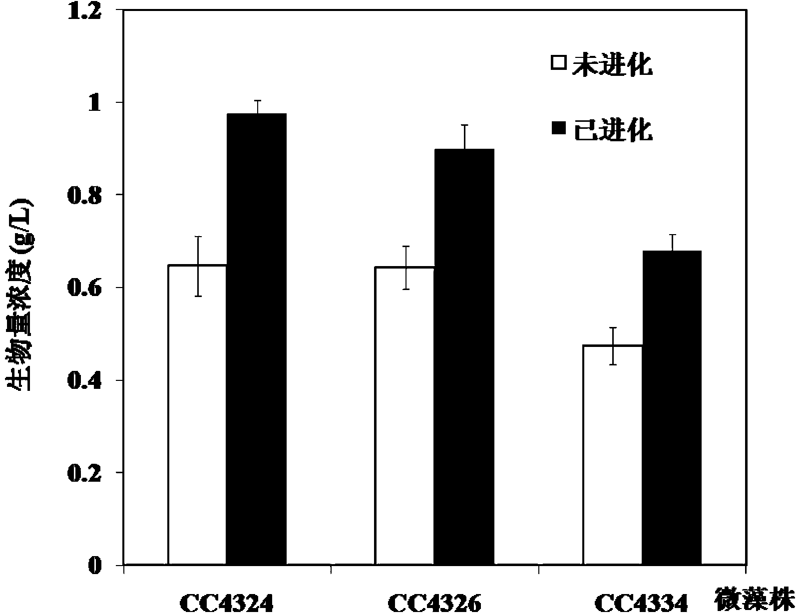 Method for improving microalgae growth rate and oil yield