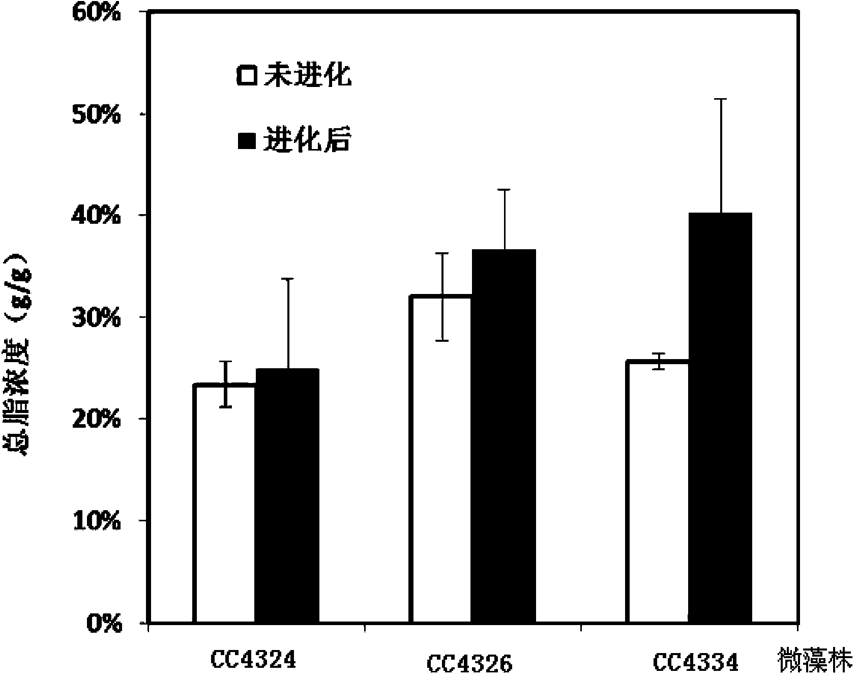 Method for improving microalgae growth rate and oil yield