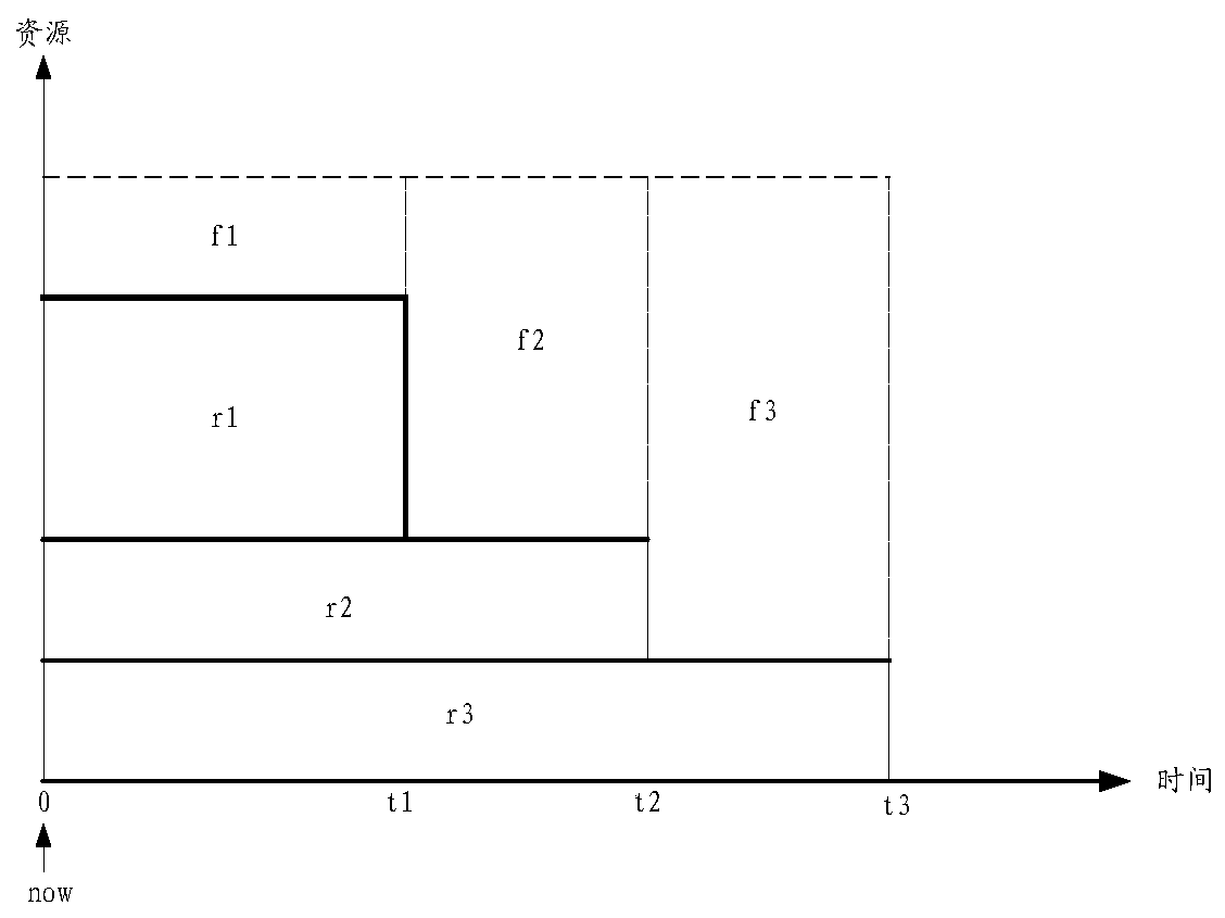 Task resource reservation method and device